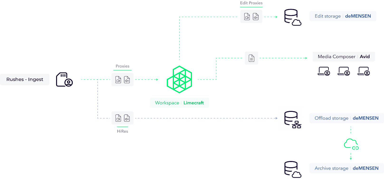 A schematic showing how De Mensen uses Limecraft's Cloud Connector to ingest rushes and Camera Cards, to online and offline storage thereby also archiving the material. Using Limecraft Cloud Connector, De Mensen realised end-to-end support for camera cards.