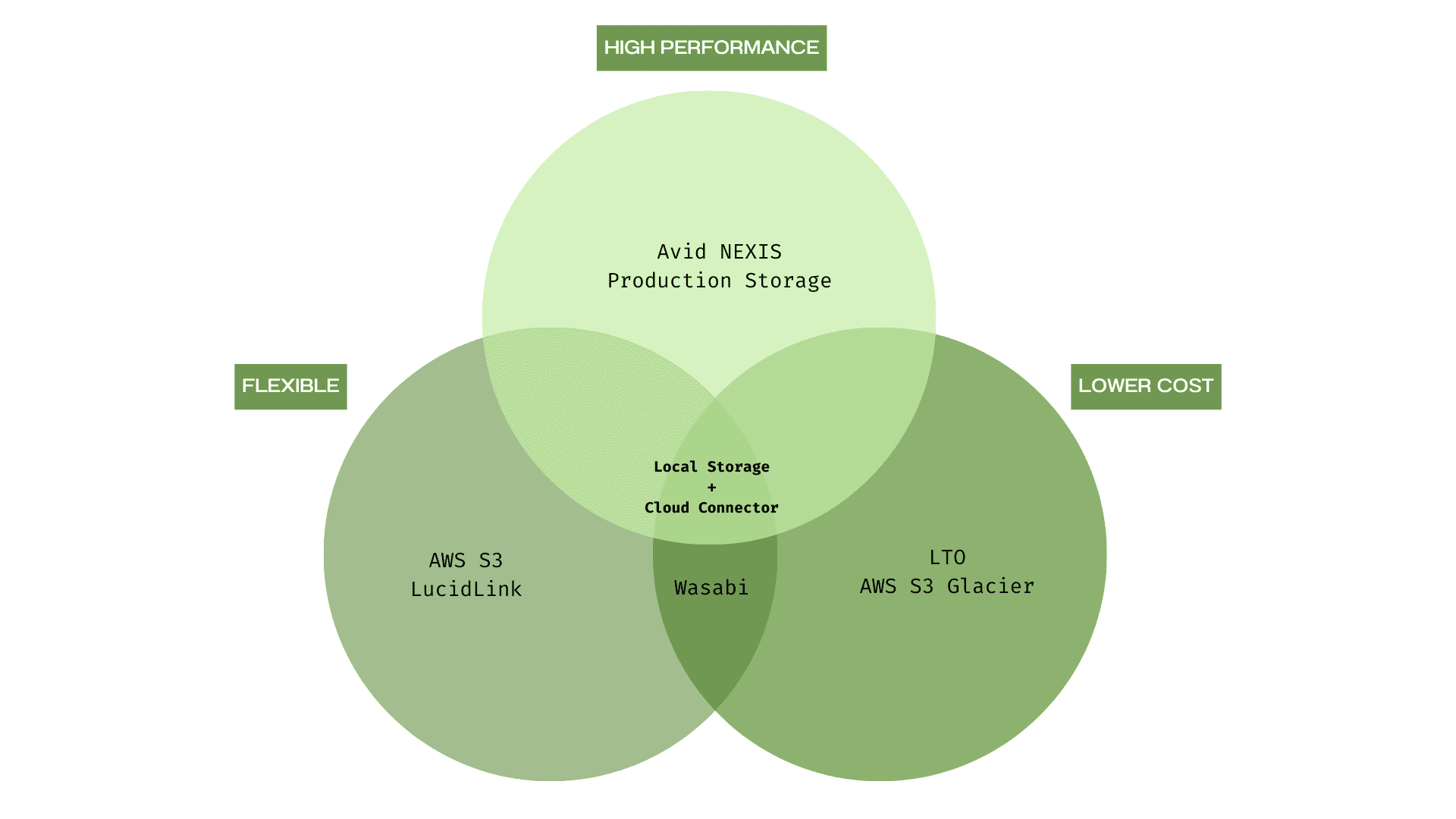 Schematic overview of different types of storage, which is a complex trade-off between performance, flexibility and cost. The sweet spot is using local storage on tape in combination with Limecraft Cloud Connector.