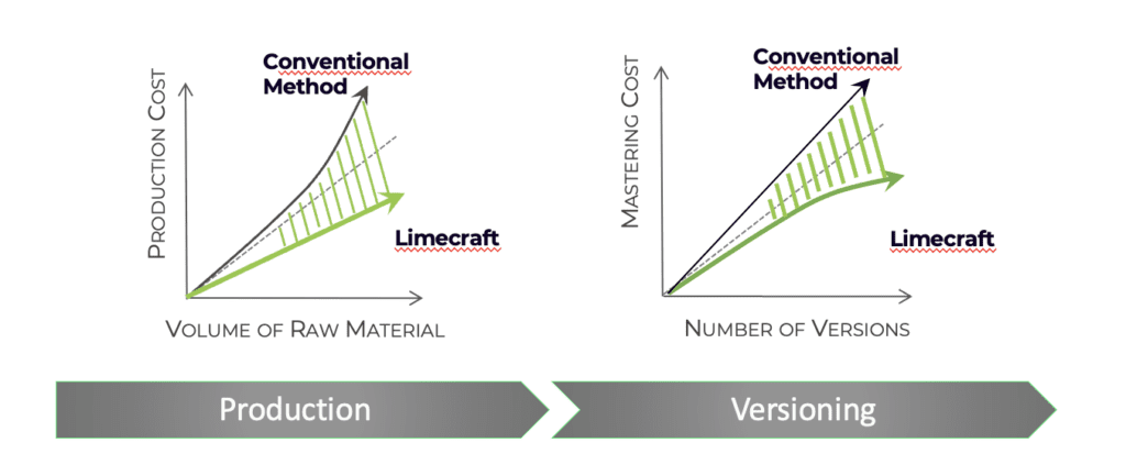 Appropriate use of AI in Media Production (or 'Media Intelligence') is essential for scalability in production as well as on post-production