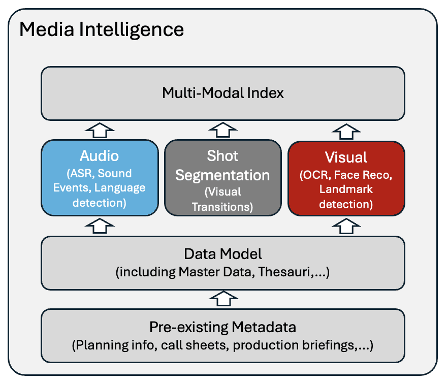 Schematic overview of the concept of Media Intelligence, where standard AI solutions are used as parts of a pipeline of automatic speech recognition and image recognition to delivery more reliable and truly useful results