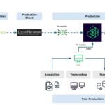 A workflow diagram showing how Limecraft integrates with the LockitScript solution from LockitNetwork