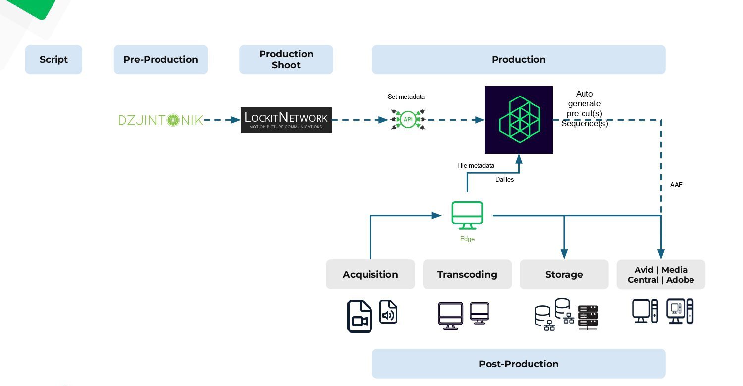 A workflow diagram showing how Limecraft integrates with the LockitScript solution from LockitNetwork, allowing information coming from the script supervisor to enhance the dailies in your workspace, and to automatically generate pre-cuts that can be exported to the edit. Image by courtesy of Limecraft.