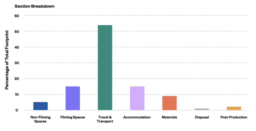 Breakdown of the CO2 emissions in Film Production, according to the latests BAFTA Albert